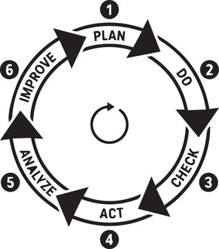 Business process management cycle. PDCA plan-do-check-act model