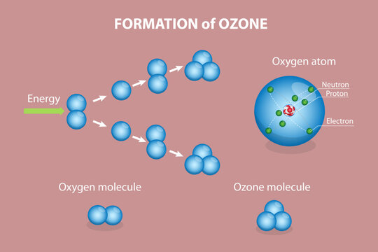 3D Isometric Flat Vector Illustration of Ozone Formation, A Comparison Of Structure And Properties