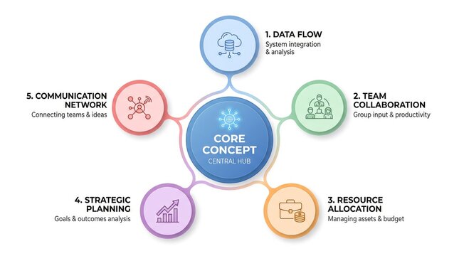 Core values diagram with colorful circular icons. Business strategy infographic showing mission, vision, and goals. Professional corporate planning...