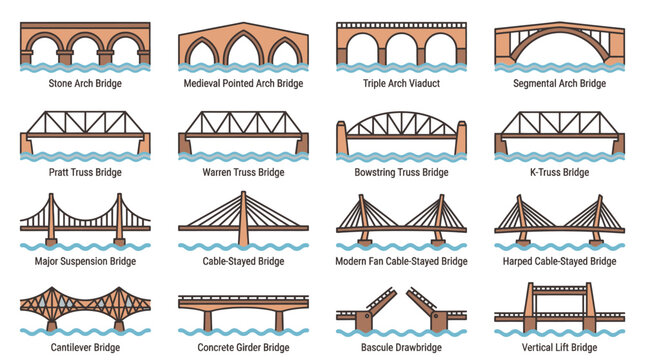 Detailed bridge types infographic with labeled architectural silhouettes.