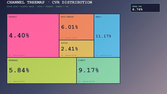 A clean Conversion Rate Tracker dashboard shows channel performance and traffic data, giving key business insights.