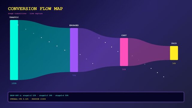 Animated particles flow smoothly through a digital conversion rate tracker interface demonstrating user journey and drops across multiple transactional stages on dark background.