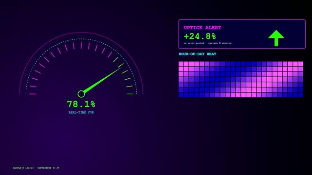 Fluctuating digital dashboard displays a conversion rate tracker with animated gauge needles and color changing heatmaps to analyze real time business performance metrics.