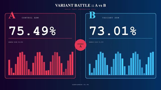 A dynamic conversion rate tracker displays split testing analytics as bar graphs fluctuate to determine a winning design variant in a dark tech UI loop.