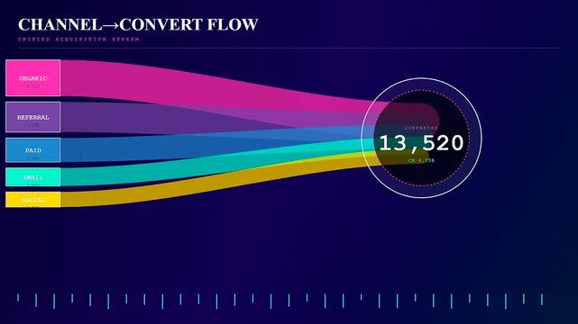 Dynamic motion graphics display a modern conversion rate tracker showing colorful data streams flowing from marketing channels into a central conversion counter