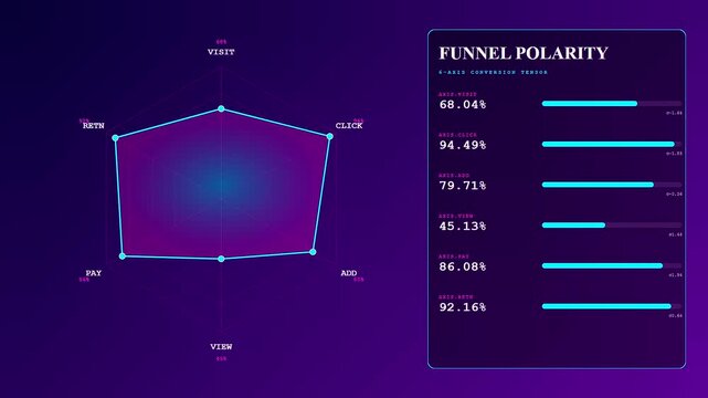 A futuristic dashboard visualizes a conversion rate tracker dynamically displaying fluctuating sales funnel performance metrics across a glowing purple virtual screen.