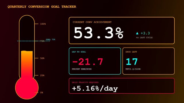 An animated digital conversion rate tracker dashboard displays fluctuating quarterly achievement data, showing decreasing days left and increasing velocity requirements over time.