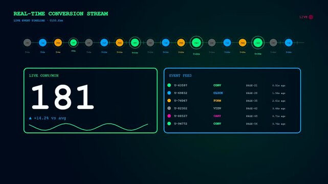 Dynamic interface elements flash as a digital conversion rate tracker updates user actions and web traffic metrics on a dark telemetry display
