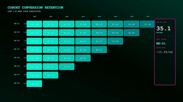 A glowing dark interface displays a dynamic conversion rate tracker as retention data blocks populate across multiple weeks with modern digital animations.