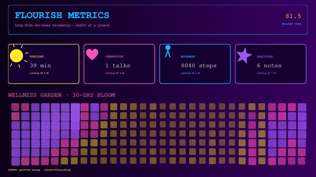 A futuristic digital dashboard displaying mental health monitoring software updates statistics on sunlight steps and gratitude while a vibrant grid tracks wellness over time.