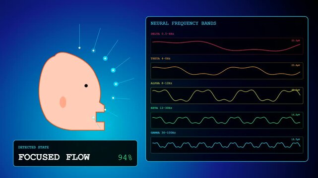Innovative mental health monitoring software displays real time data of neural frequency bands as a cartoon head model emits glowing focus signals.