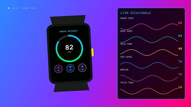 Innovative mental health monitoring software on a digital smartwatch interface displays fluctuating biosignals like heart rate and skin temperature over time.