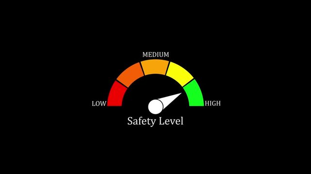 Safety level gauge indicator animation with moving needle for risk assessment and performance monitoring