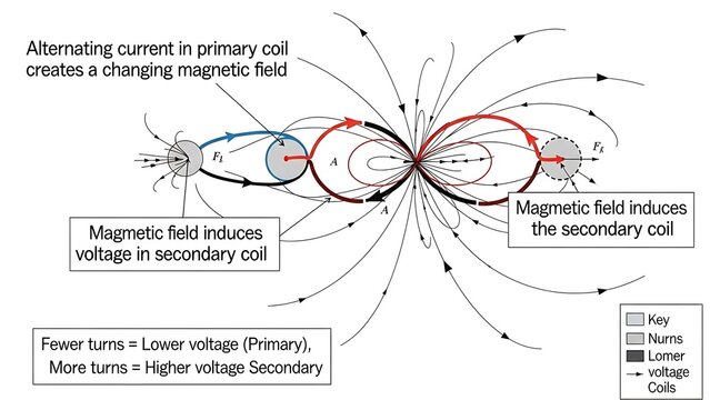 Electromagnetic induction transformer principle diagram.