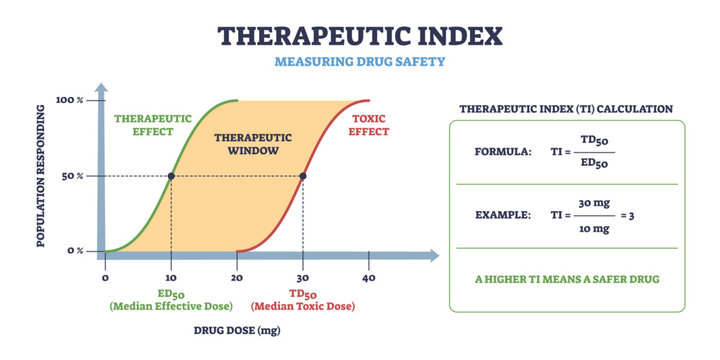 Therapeutic index safety window shows safe dosing with dose-response curves and ED50-TD50 markers, balancing efficacy and toxicity. Key objects, curves, window, formula. Outline diagram