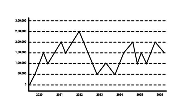 Line graph showing fluctuating data points over time progressing across three sequential panels visualization chart graphical representation time series trend fluctuation progression
