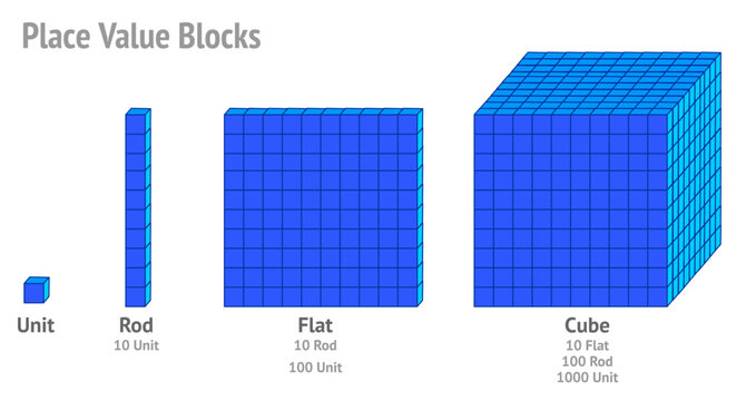 Base, unit, rod, flat red cubes. Place value blue blocks diagram. Visual expression. Base 10. Fractions integer decimal numbers. Visual learning. Mathematic models in action. Math illustration vector