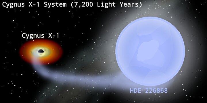 Cygnus X-1 Binary Black Hole and O-Type Star System Illustration (7,200 Light Years From Earth)