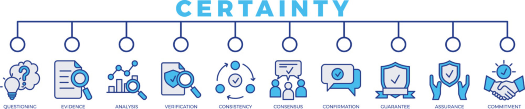 certainty