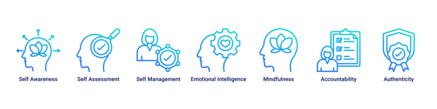Self Mastery web banner icon vector illustration with icons of Self Awareness, Self Assessment, Self Management, Emotional Intelligence, Mindfulness, Accountability and Authenticity