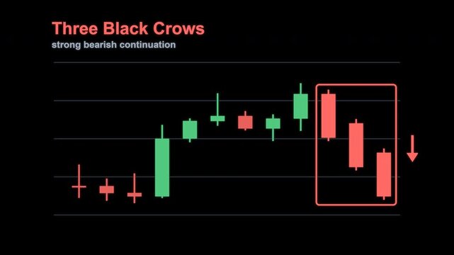 Three Black Crows Candlestick Pattern Trading Chart Labeled Animated Overlay Alpha 4K