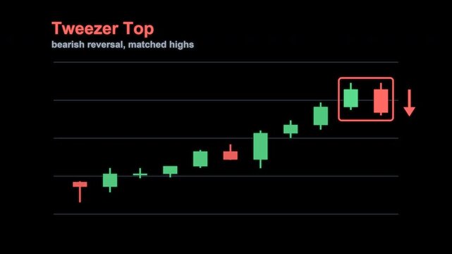 Tweezer Top Candlestick Pattern Trading Chart Labeled Animated Overlay Alpha 4K
