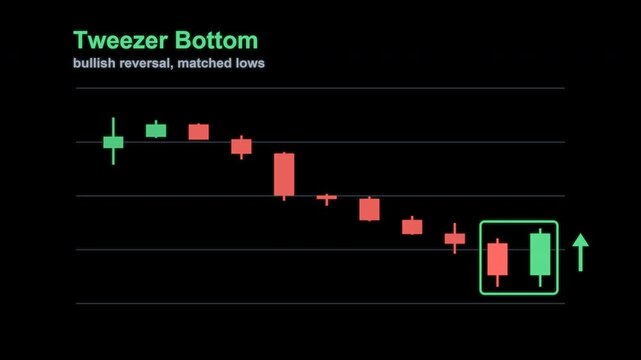 Tweezer Bottom Candlestick Pattern Trading Chart Labeled Animated Overlay Alpha 4K