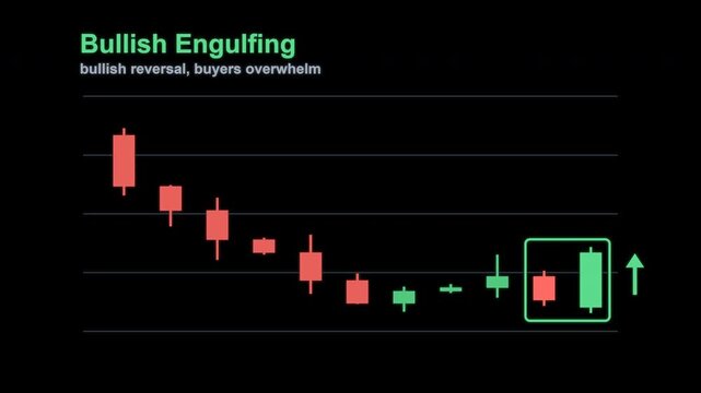 Bullish Engulfing Candlestick Pattern Trading Chart Labeled Animated Overlay Alpha 4K