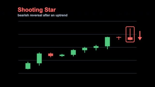 Shooting Star Candlestick Pattern Trading Chart Labeled Animated Overlay Alpha 4K