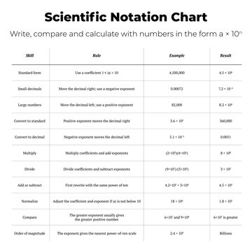 Scientific Notation Chart Math Education Poster