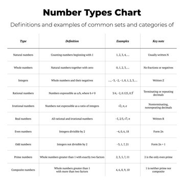 Number Types Chart Mathematics Table
