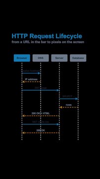 HTTP Request Lifecycle Protocol Sequence Diagram Labeled Animated Overlay Alpha 4K Vertical 9x16 Light