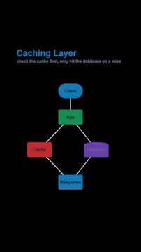 Caching Layer System Architecture Diagram Labeled Animated Overlay Alpha 4K Vertical 9x16 Light