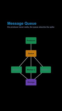 Message Queue System Architecture Diagram Labeled Animated Overlay Alpha 4K Vertical 9x16 Light