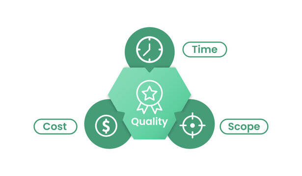 The iron triangle business framework infographic template banner with creative shape with big circle on each side for slide presentation