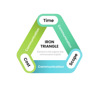 The iron triangle business framework infographic template banner with big thick rectangle with join shadow circular cycle for slide presentation
