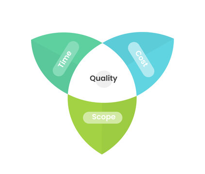 The iron triangle business framework infographic template banner with flower petals shape on circular cycle with flat style for slide presentation