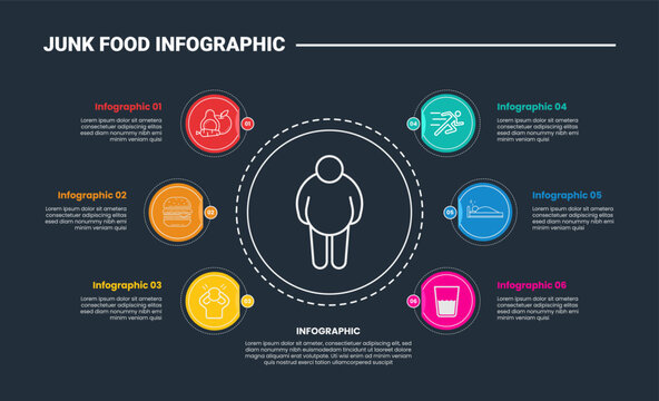Junk food infographic process diagram with big circle centralized obesity with small circle spreading around with dark background bright outline style 6 points