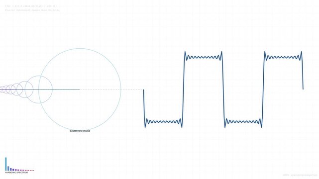 Mathematical Animation of Fourier Transform Building a Square Wave Using Summation of Sine Waves