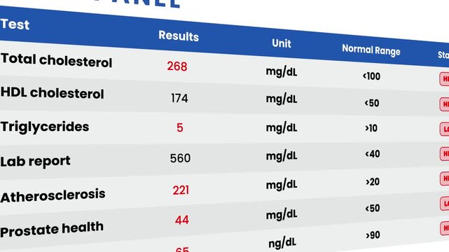 Lipid panel medical test results on screen animation isolated on white background