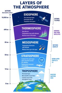 Labeled Atmospheric Layers Poster for Geography and Meteorology