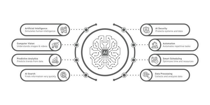 Artificial Intelligence AI ecosystem with central digital circuit brain connected to technology, including computer vision, predictive analytics, automation, AI security, and data processing