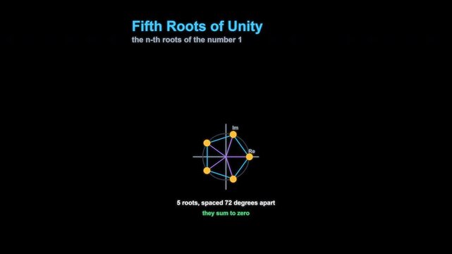 Fifth Roots of Unity Complex Numbers Animation Labeled Animated Overlay Alpha 4K