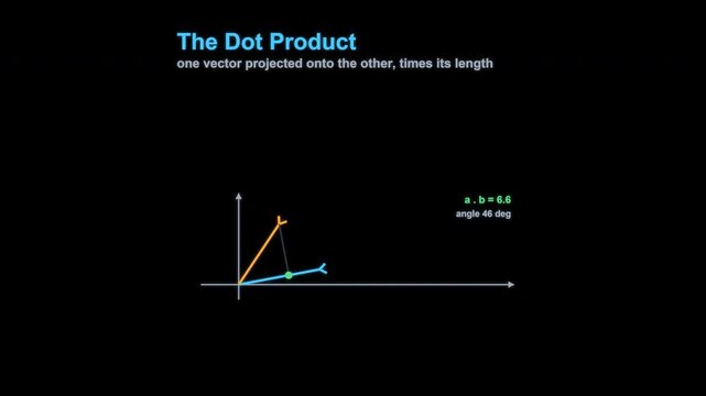 The Dot Product Linear Algebra Animation Labeled Animated Overlay Alpha 4K