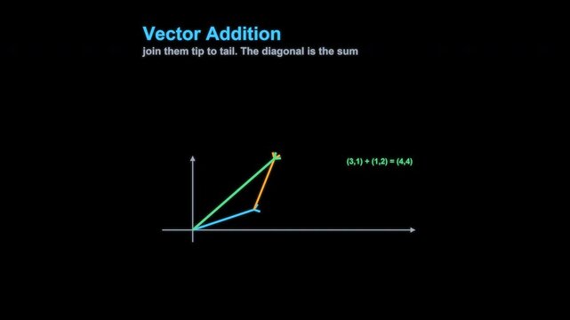 Vector Addition Linear Algebra Animation Labeled Animated Overlay Alpha 4K