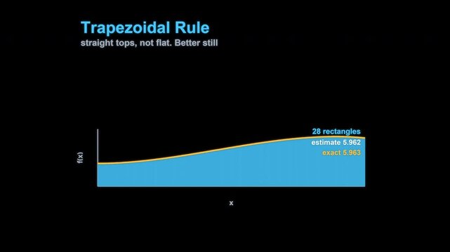 Trapezoidal Rule Calculus Animation Labeled Animated Overlay Alpha 4K