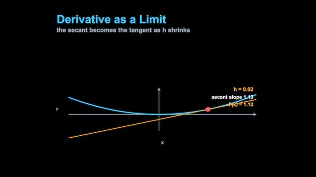 Derivative as a Limit Calculus Animation Labeled Animated Overlay Alpha 4K