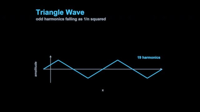 Fourier Series Triangle Wave Math Animation Labeled Animated Overlay Alpha 4K