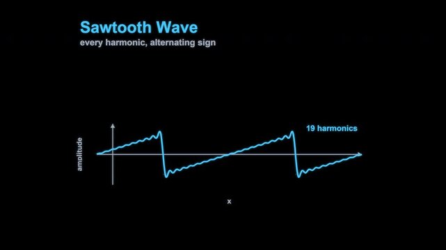 Fourier Series Sawtooth Wave Math Animation Labeled Animated Overlay Alpha 4K
