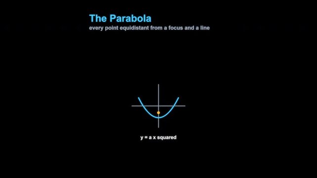 The Parabola Geometry Animation Labeled Animated Overlay Alpha 4K